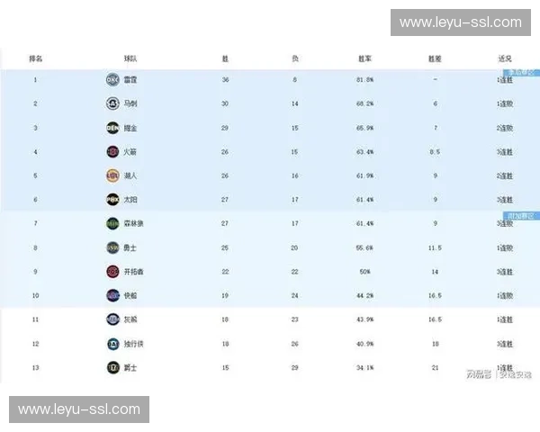 西部排名竞争白热化，掘金马刺湖人等差3胜场